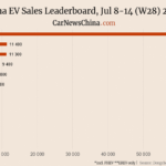 Xiaomi 2,300, Nio 3,400, Tesla 11,400, BYD 61,800