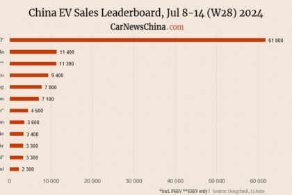 Xiaomi 2,300, Nio 3,400, Tesla 11,400, BYD 61,800