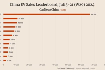 Xiaomi 1,500, Nio 4,600, Tesla 10,500, BYD 66,700