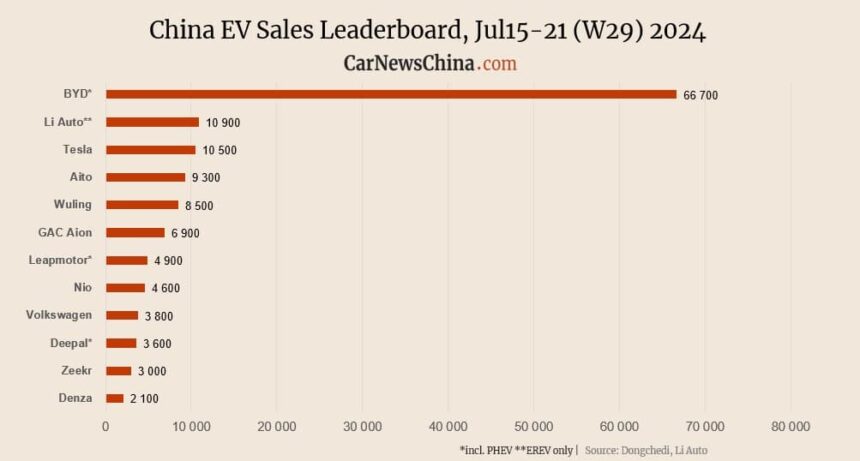 Xiaomi 1,500, Nio 4,600, Tesla 10,500, BYD 66,700