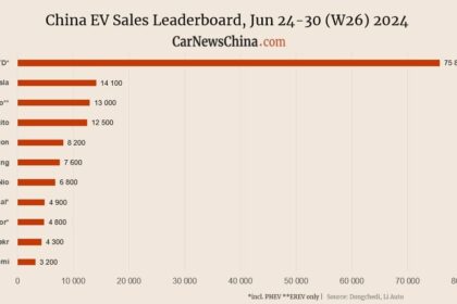 Xiaomi 3,200, Nio 6,800, Tesla 14,100, BYD 75,800