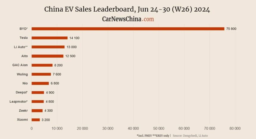 Xiaomi 3,200, Nio 6,800, Tesla 14,100, BYD 75,800