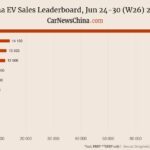 Xiaomi 3,200, Nio 6,800, Tesla 14,100, BYD 75,800