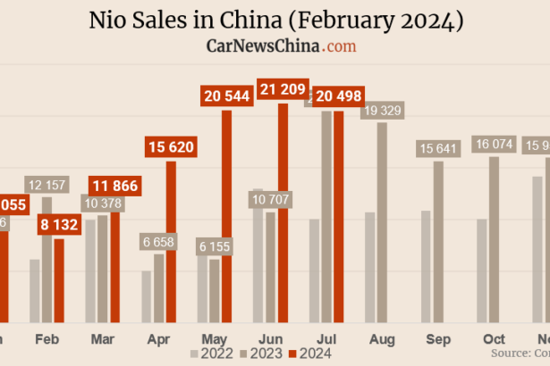 Nio posts sales of 20,498 cars in July