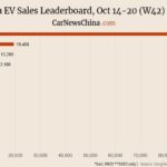 Nio 3,900, Xiaomi 5,600, Tesla 13,200, BYD 89,600