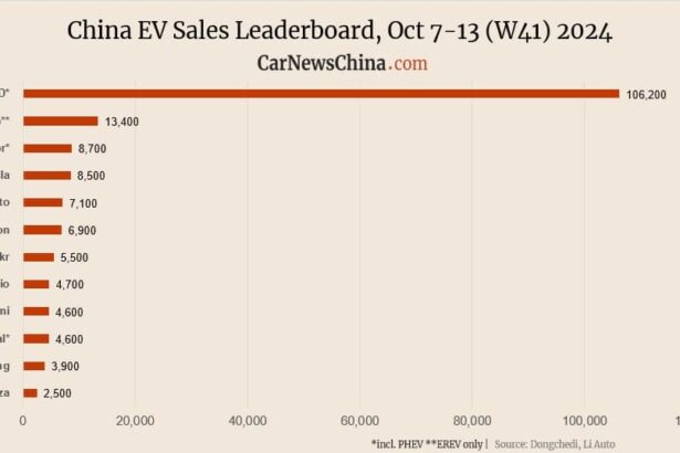 Xiaomi 4,600, Nio 4,700, Tesla 8,500, BYD 106,200