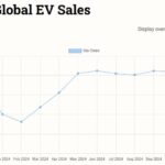 Nio brand delivered 15,493 cars in Nov, down 3% YoY. Onvo sold 5,082 EVs, up 18% MoM