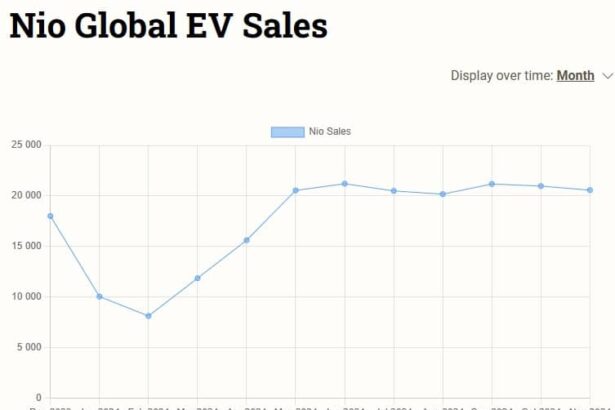 Nio brand delivered 15,493 cars in Nov, down 3% YoY. Onvo sold 5,082 EVs, up 18% MoM