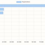 Nio 4,100, Xiaomi 6,300, Tesla 18,700, BYD 97,800