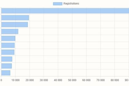 Nio 4,100, Xiaomi 6,300, Tesla 18,700, BYD 97,800