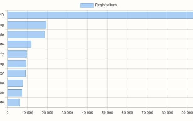 Nio 4,100, Xiaomi 6,300, Tesla 18,700, BYD 97,800