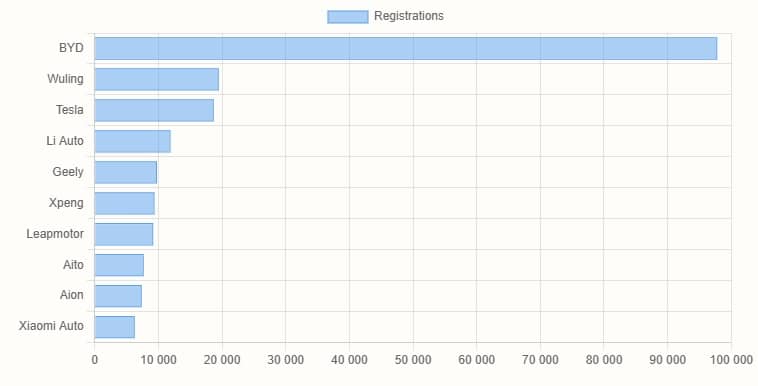 Nio 4,100, Xiaomi 6,300, Tesla 18,700, BYD 97,800