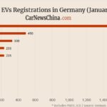 Nio 18, Xpeng 94, BYD 235, MG 1,645