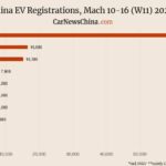 Nio 2,000, Xpeng 7,000, Tesla 15,300, BYD 62,800