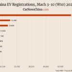 Nio 1,900, Xpeng 8,500, Tesla 13,800, BYD 57,400