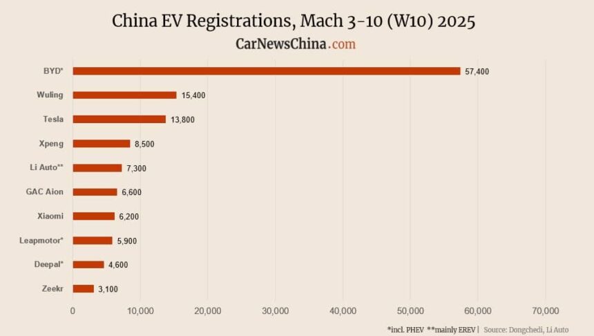 Nio 1,900, Xpeng 8,500, Tesla 13,800, BYD 57,400