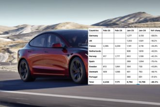 Tesla (TSLA) sales are still crashing in Europe in February