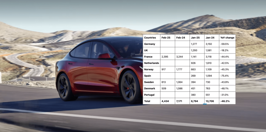 Tesla (TSLA) sales are still crashing in Europe in February