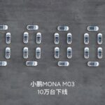 Xpeng Mona M03 hits 100,000 production milestone in 216 Days