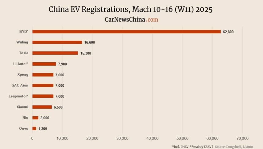 Nio 2,000, Xpeng 7,000, Tesla 15,300, BYD 62,800