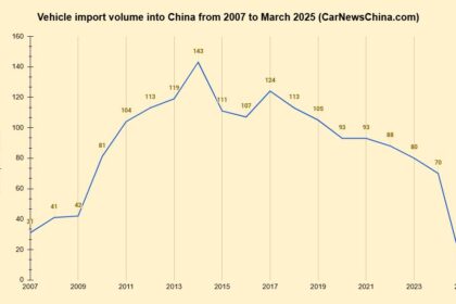 China imported 30517 vehicles from Japan, 23695 from Germany, 17733 from Slovakia, in Q1 2025