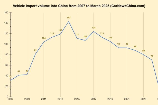 China imported 30517 vehicles from Japan, 23695 from Germany, 17733 from Slovakia, in Q1 2025