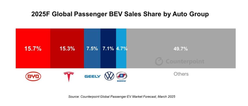 BYD dethrones Tesla as world's top BEV seller for two consecutive quarters