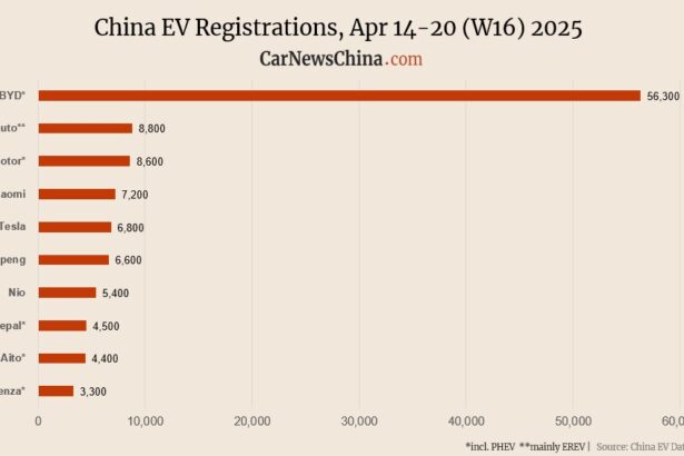 Nio 5,400, Tesla 6,800, Xiaomi 7,200, BYD 56,300