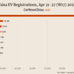 China EV registrations in week 17: Nio 6,500, Xiaomi 7,000, Tesla 10,300, BYD 62,200
