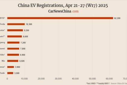 China EV registrations in week 17: Nio 6,500, Xiaomi 7,000, Tesla 10,300, BYD 62,200