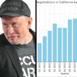 Tesla (TSLA) sales continue to slide in California