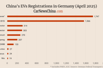 Nio 19, Xpeng 207, Leapmotor 314, MG 1,747