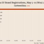 Tesla 3,070, Nio 3,930, Xpeng 6,870, BYD 67,980
