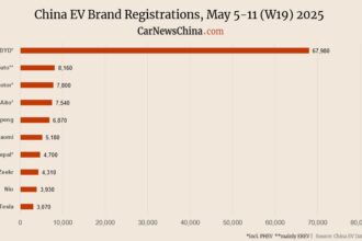 Tesla 3,070, Nio 3,930, Xpeng 6,870, BYD 67,980
