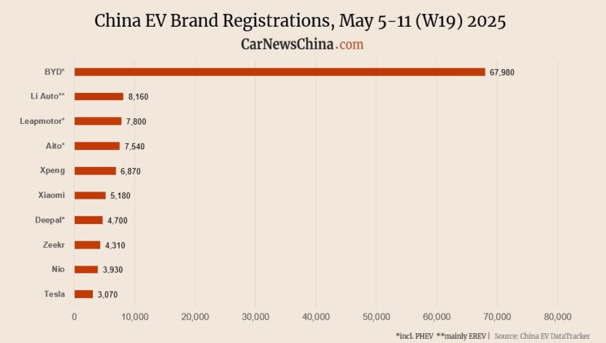 Tesla 3,070, Nio 3,930, Xpeng 6,870, BYD 67,980