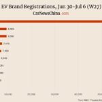 Nio 2,500, Xiaomi 4,890, Tesla 5,010, BYD 55,570
