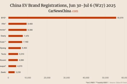 Nio 2,500, Xiaomi 4,890, Tesla 5,010, BYD 55,570