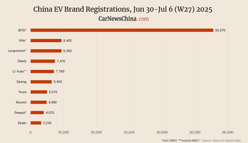 Nio 2,500, Xiaomi 4,890, Tesla 5,010, BYD 55,570