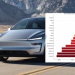 Tesla sales in Europe are in free fall and the pain is just starting