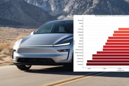 Tesla sales in Europe are in free fall and the pain is just starting