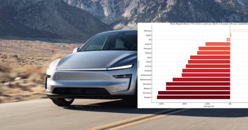 Tesla sales in Europe are in free fall and the pain is just starting