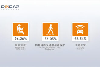 Huawei’s Aito M8 became the safest car in China surpassing Xiaomi SU7 in C-NCAP crash test