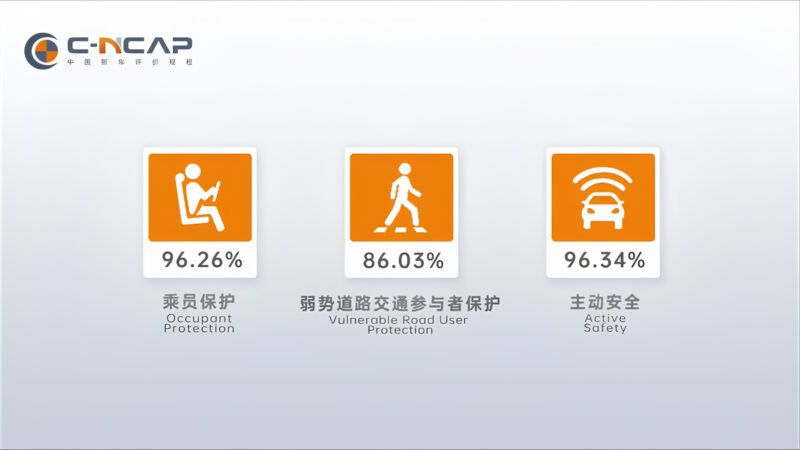 Huawei’s Aito M8 became the safest car in China surpassing Xiaomi SU7 in C-NCAP crash test