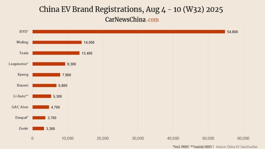 Onvo 3,200, Xpeng 7,900, Tesla 13,400, BYD 54,800