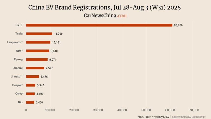 Nio 3,450, Onvo 3,700, Xpeng 9,071, Tesla 11,000, BYD 60,930
