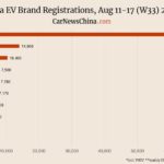 Nio 2,520, Onvo 3,790, Xpeng 7,900, Tesla 14,000