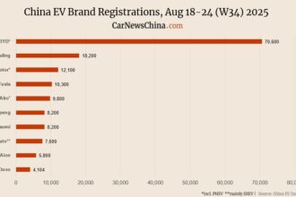 Onvo 4,104, Xpeng 8,200, Tesla 10,300, BYD 70,600