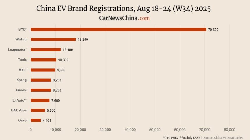 Onvo 4,104, Xpeng 8,200, Tesla 10,300, BYD 70,600