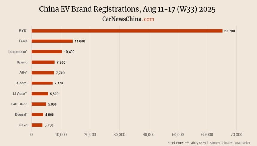 Nio 2,520, Onvo 3,790, Xpeng 7,900, Tesla 14,000