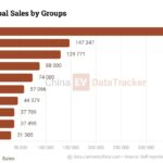 Nio 31,305, HIMA 44,579, Geely 147,347, BYD 371,501